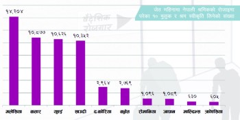 जेठ महिनामा ६० हजार नेपाली श्रमिक विदेशिए 